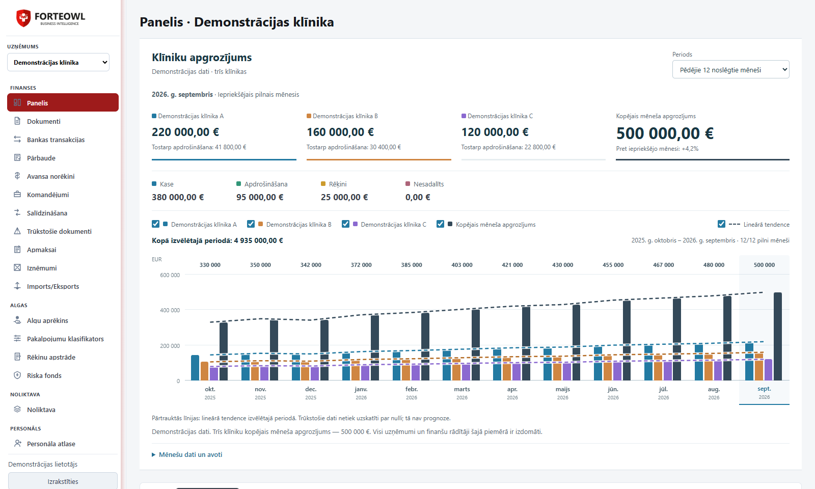 ForteOwl administrācijas panelis ar demonstrācijas datiem